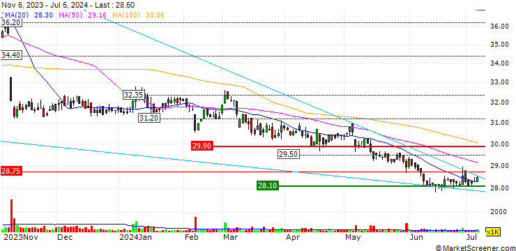 Chart Lida Holdings Limited