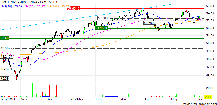 Chart Franklin U.S. Low Volatility ETF Dist - USD