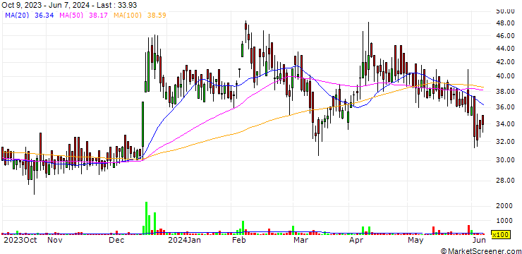Chart Transcorp International Limited
