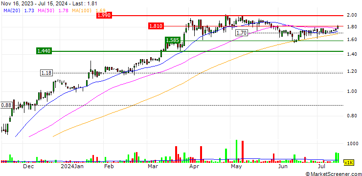 Chart VEEM Ltd