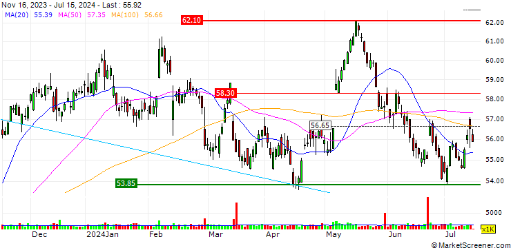 Chart TURBO UNLIMITED LONG- OPTIONSSCHEIN OHNE STOPP-LOSS-LEVEL - ANHEUSER-BUSCH INBEV