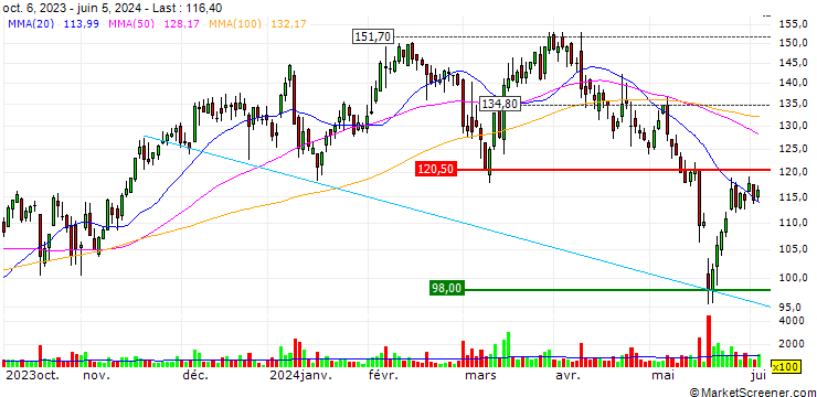 Chart OPEN END TURBO PUT WARRANT - REDCARE PHARMACY