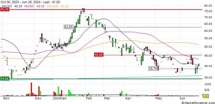 Chart Globe International Carriers Limited