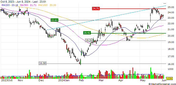 Chart JP MORGAN/CALL/ZTO EXPRADR/26/0.1/20.09.24