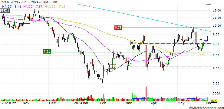 Chart OPEN END TURBO OPTIONSSCHEIN - GDS HOLDINGS ADR A