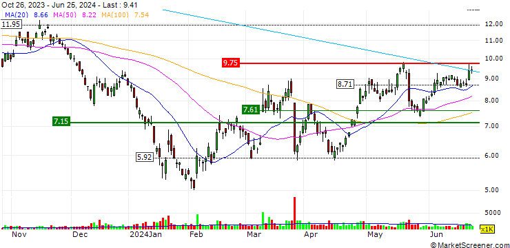 Chart GDS Holdings Limited
