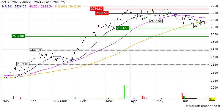 Chart WisdomTree Europe Equity UCITS ETF - USD Hedged Acc - USD