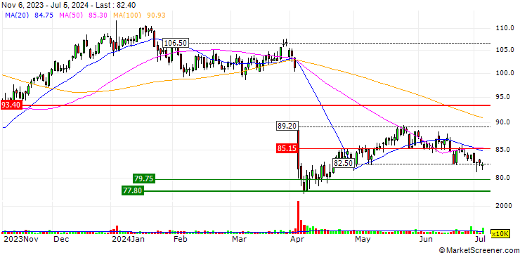 Chart Lamb Weston Holdings, Inc.