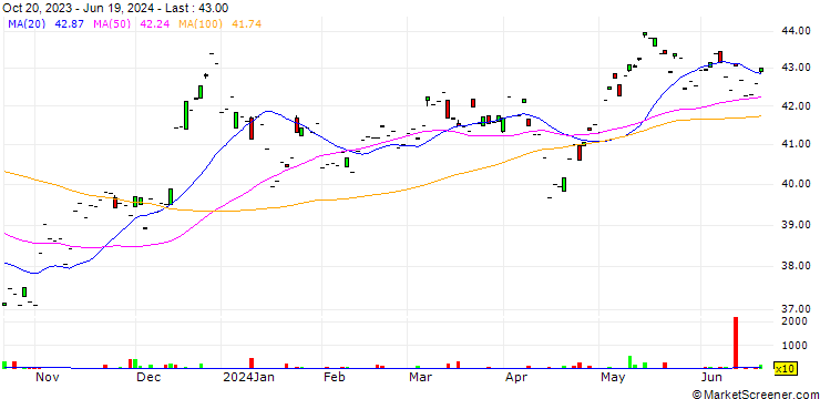 Chart UBS ETF  MSCI Pacific (ex Japan) UCITS ETF A-dis - USD