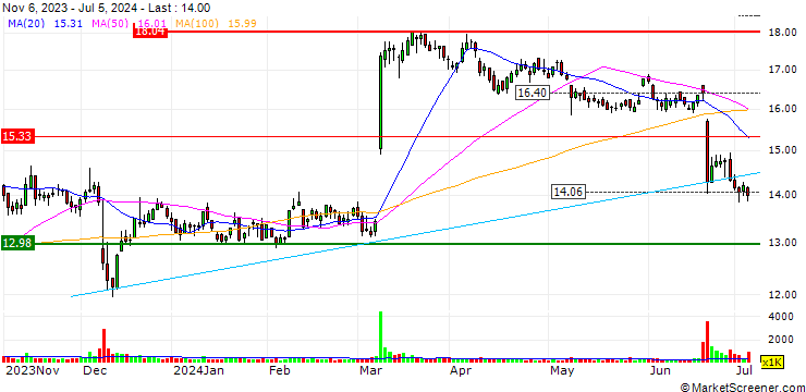 Chart Smith & Wesson Brands, Inc.