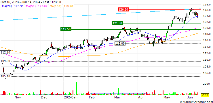 Chart UBS ETF (CH)  SMI ETF - CHF