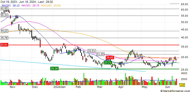 Chart ProShares UltraPro Short RUSSELL2000 - Distributing - USD