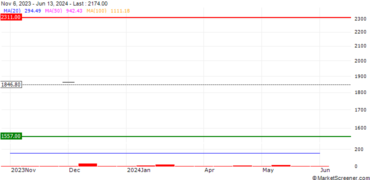 Chart ZKB Gold ETF Dist - USD