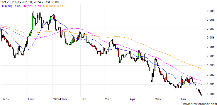 Chart Japanese Yen / Austrian Schilling (JPY/ATS)