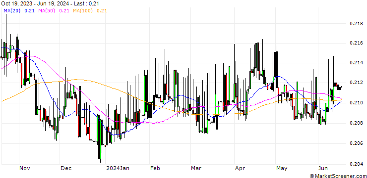 Chart Dschibuti-Franc / Belgian Franc (DJF/BEF)
