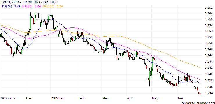 Chart Japanese Yen / Belgian Franc (JPY/BEF)