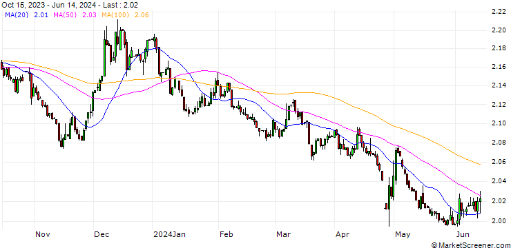 Chart Japanese Yen / Greek Drachma (JPY/GRD)