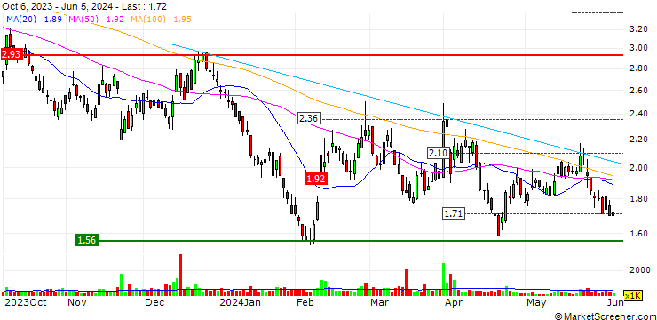 Chart Emeren Group Ltd