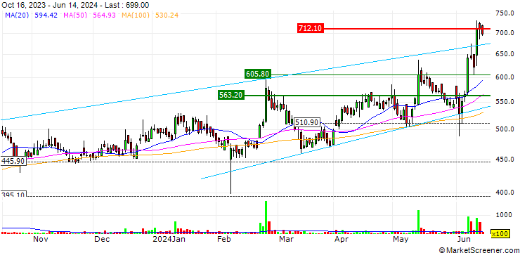 Chart Associated Alcohols & Breweries Limited