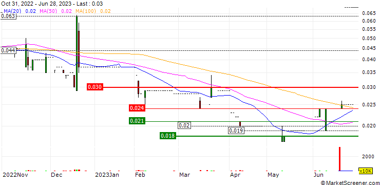 Chart Gaoyu Finance Group Limited