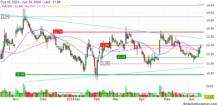 Chart China Galaxy Securities Co., Ltd.