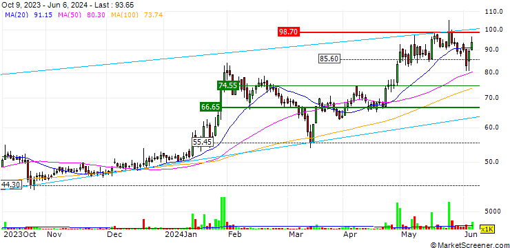 Chart Pudumjee Paper Products Limited