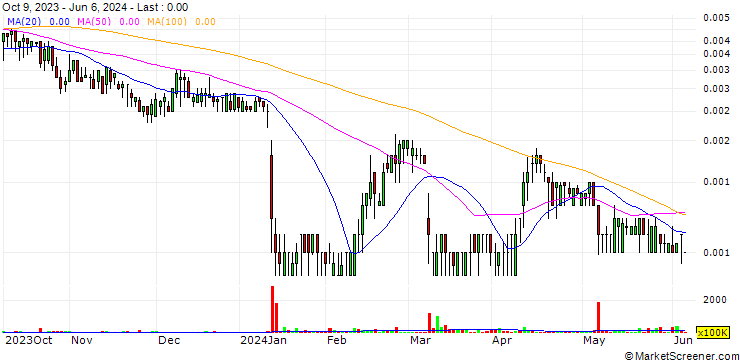 Chart Astra Veda Corporation