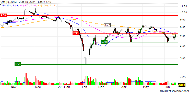 Chart Suzhou Hycan Holdings Co., Ltd.