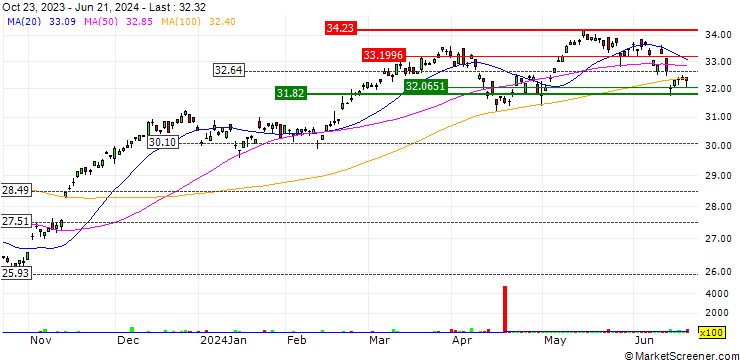 Chart Global X DAX Germany ETF - USD