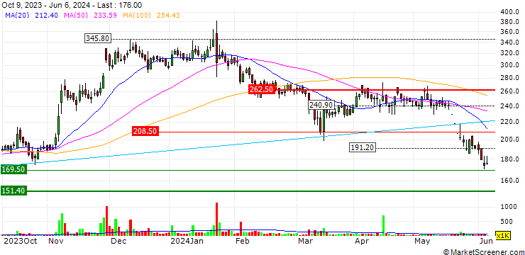 Chart Global Education Limited