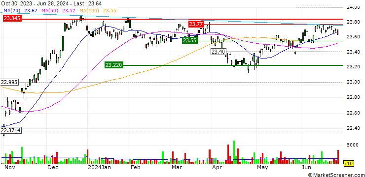 Chart VanEck Green Bond ETF - USD