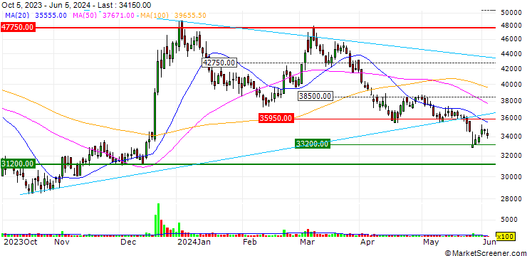 Chart GC Cell Corporation