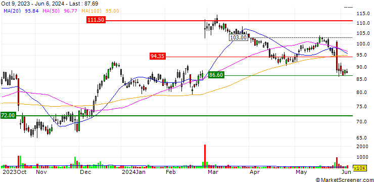 Chart BANK VONTOBEL/CALL/OKTA/130/0.1/20.09.24