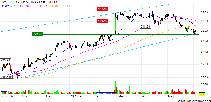 Chart Axon Enterprise, Inc.