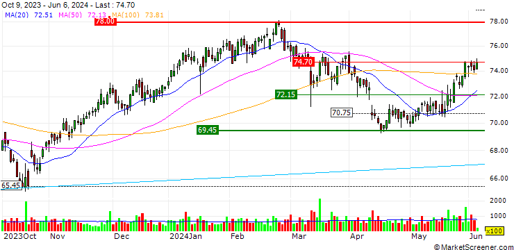 Chart ZKB/CALL/GALENICA/76/0.1/28.03.25