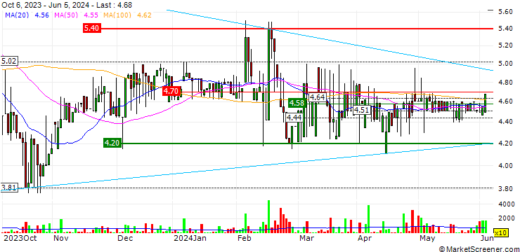 Chart Actic Group AB