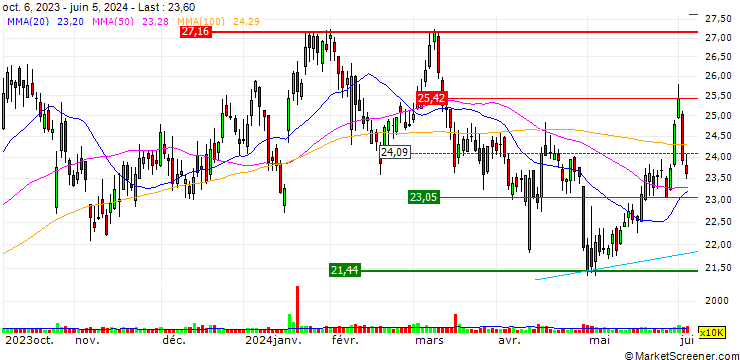 Chart JP MORGAN/PUT/PEABODY ENERGY/24/0.1/18.10.24