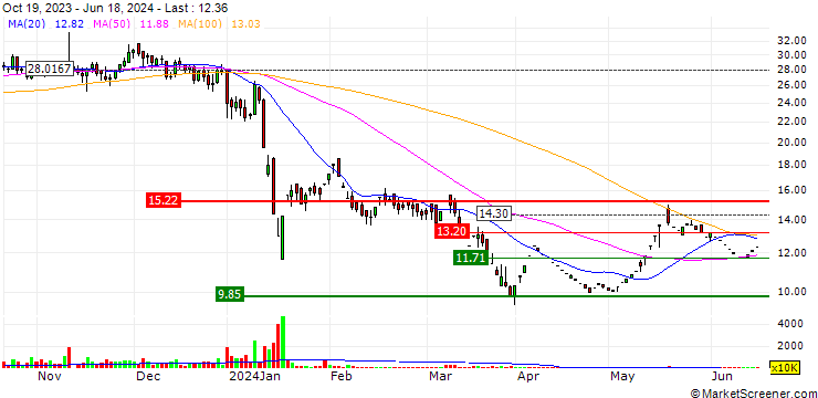 Chart M. K. Proteins Limited