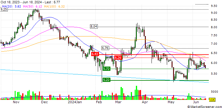 Chart Lootom Telcovideo Network (wuxi) Co., Ltd.