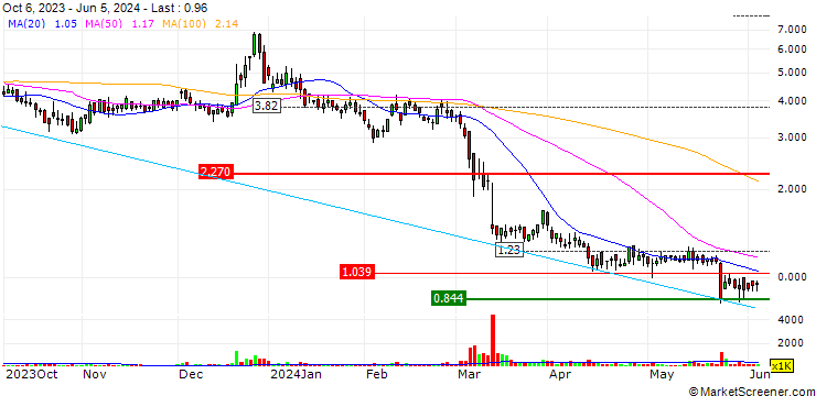 Chart SOS Limited