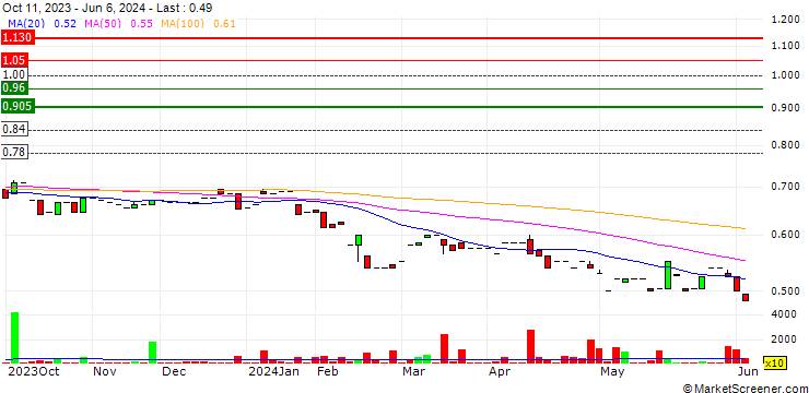 Chart Oceania Healthcare Limited