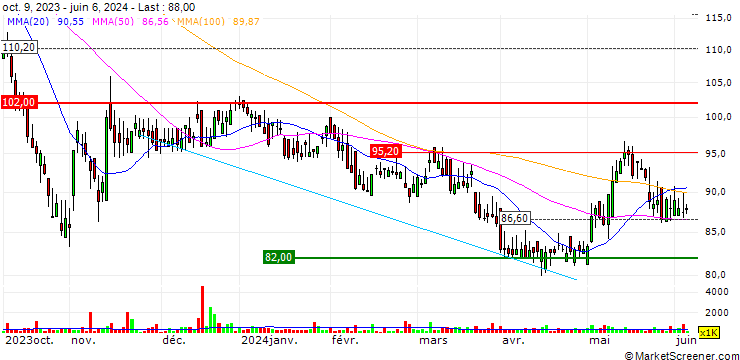 Chart CLS Holdings plc