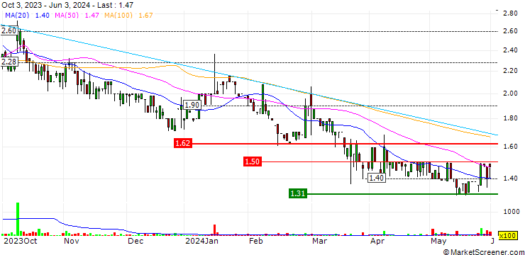 Chart Arena.pl S.A.