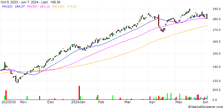 Chart JPMorgan Chase & Co.