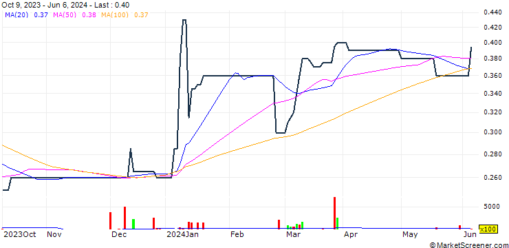 Chart Anacle Systems Limited