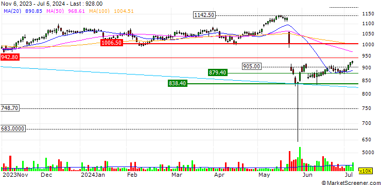 Chart OPEN END TURBO OPTIONSSCHEIN LONG - NATIONAL GRID