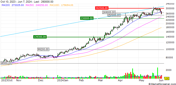 Chart HD Hyundai Electric Co., Ltd.