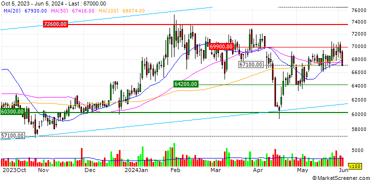 Chart HD Hyundai Co., Ltd.