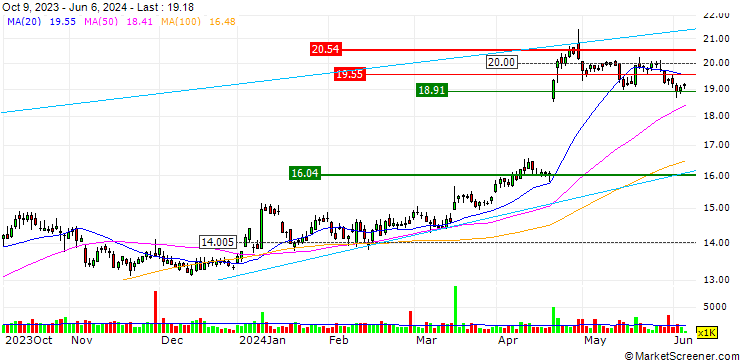 Chart OPEN END TURBO LONG - GALP ENERGIA