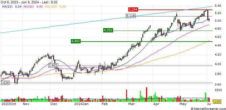 Chart UNLIMITED TURBO LONG - CAIXABANK